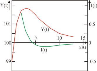Figure of converging decay