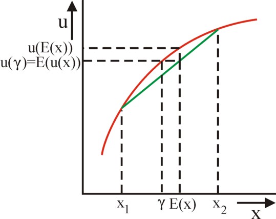 Figure of certainty equivalent