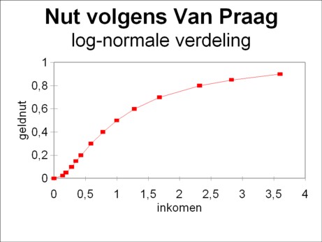 Figure of utility of money
