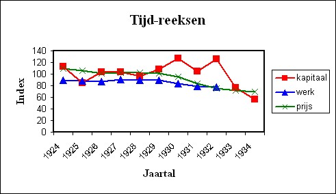 Figure of time series of building- and conjuncture indices