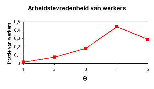 Graph of job satisfaction