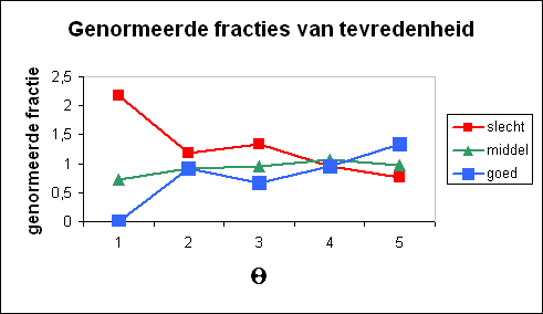Graph of job satisfaction for various  Psi