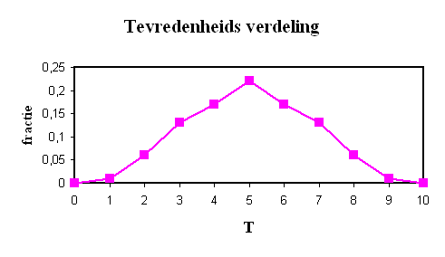 Graph of satisfaction distribution