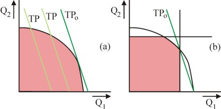 Graphs of production possibilities