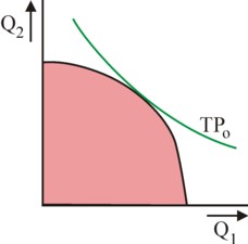 Graph of production possibilities