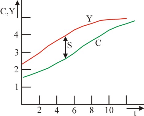 Graph of consumption and income