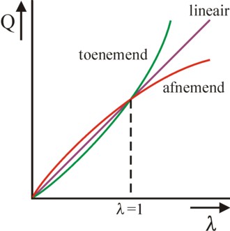 Figure of various scaling effects of production