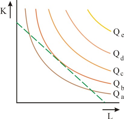 Figure of isoquants with a budget line