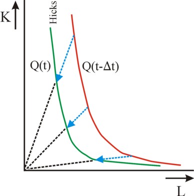 Figure of Hicks neutral isoquants