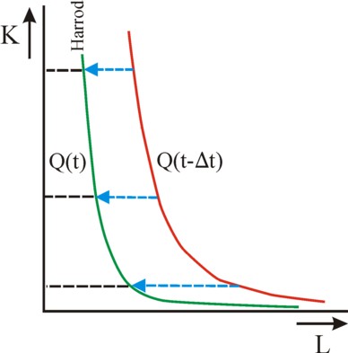 Figure of Harrod neutral isoquants