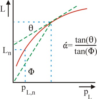 Figure of supply of labour