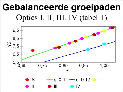 Figure of various balanced growth paths