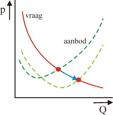 Picture of supply and demand