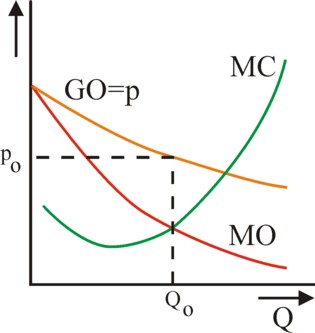 Figure of revenue- and cost-functions