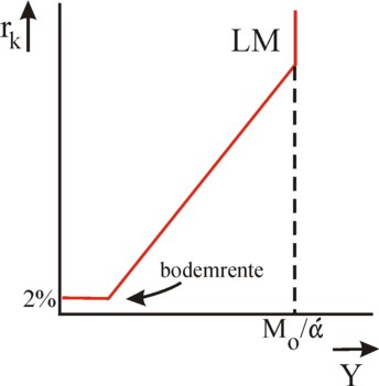 Figure of LM curve with bottom interest and empty speculation cashes