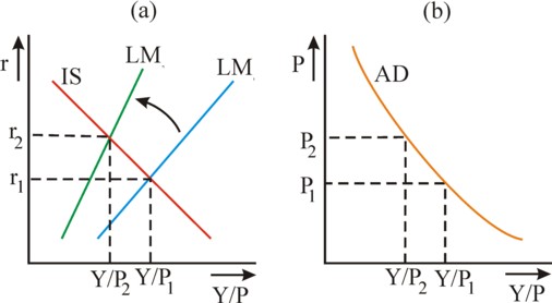 Figure of construction of the AD curve