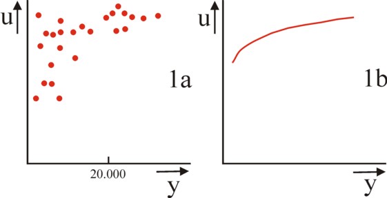Graphs of happiness versus income