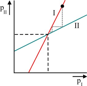 Figure of two best-reaction functions