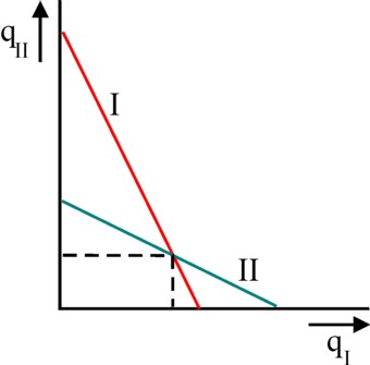 Figure of two best-reaction functions