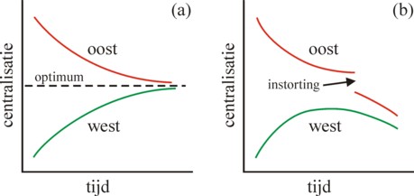 Graphs of evolving centralization
