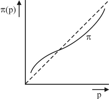 Graph of weighing function