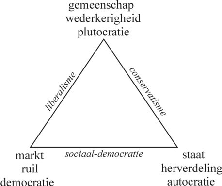 Picture of the three social pillars