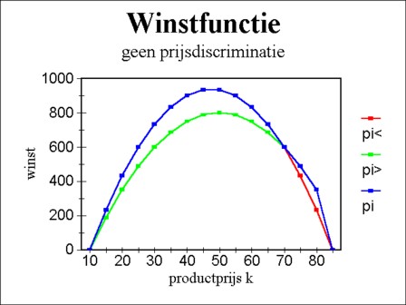 Graph of profit function