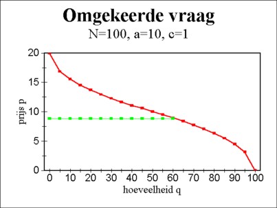 Graph of inverse demand function
