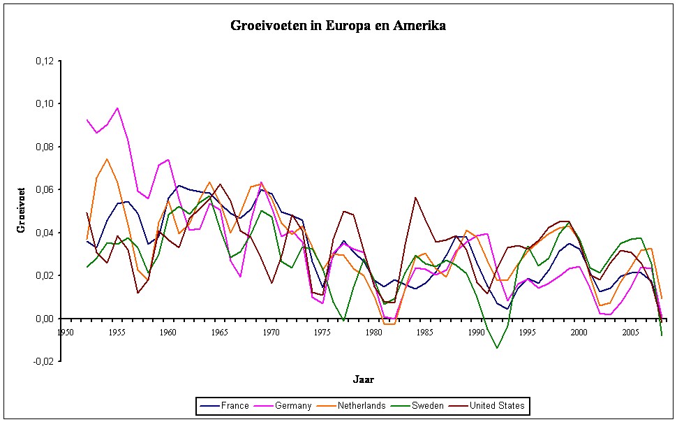 Graph of economic growth rates