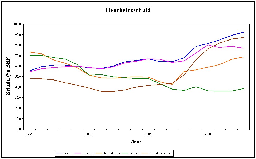 Graph of budget deficits in Europe