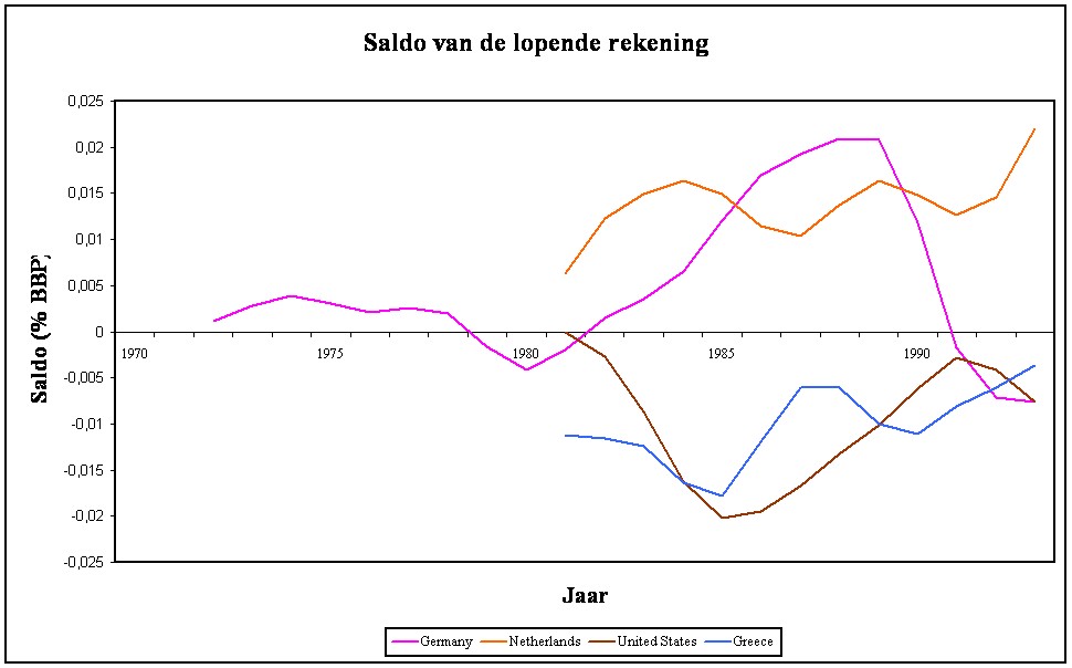 Graph of the trade balances