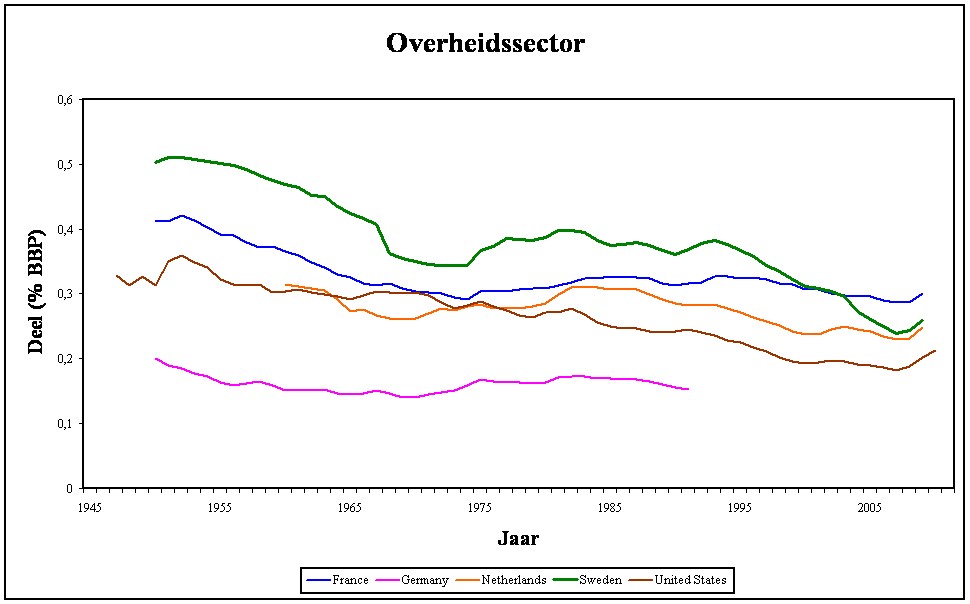 Graph of the share of the public sector