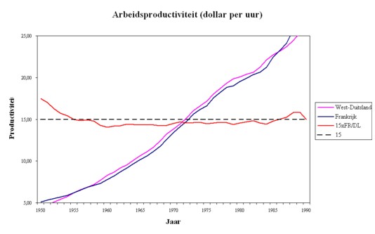 Graph of the labour-productivity in West-Germany and France
