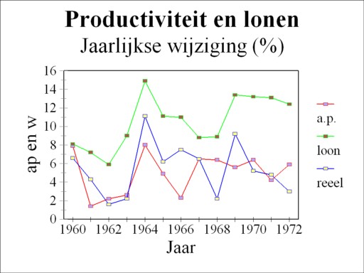 Diagram of the productivity- and wage-development