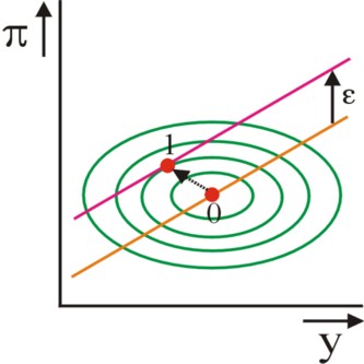 Picture of iso-disutility field and Phillips curves