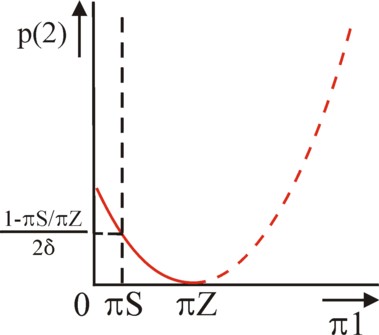 Graph of iso-loss curve