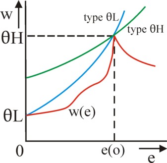Graph of two iso-utility curves and wage curve