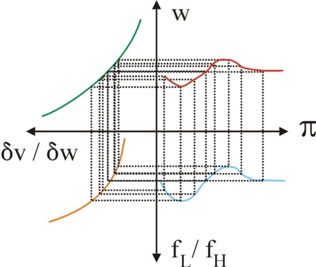 Cobweb graph of profit and wage by means of marginal utility