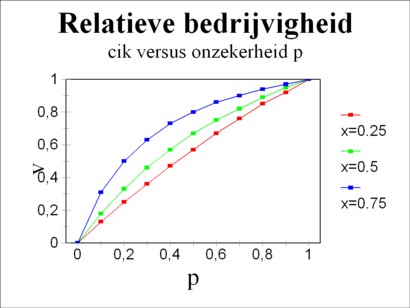 Graph of activity under uncertainty