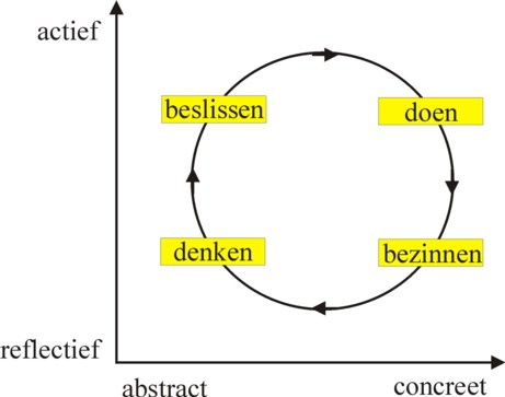 Picture of the learning cycle of Kolb