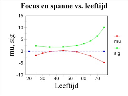 Figure of time focus and time span versus age