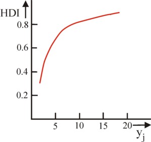 Graph of HDI versus income