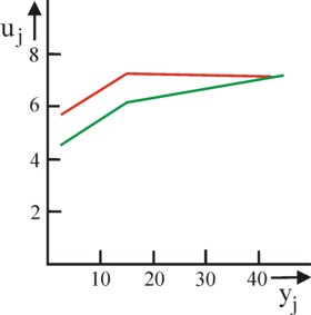 Graph of satisfaction versus income