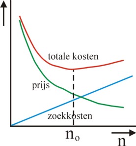 Figure of optimal search behaviour