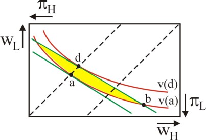 Figure of Edgeworth box for risk distribution