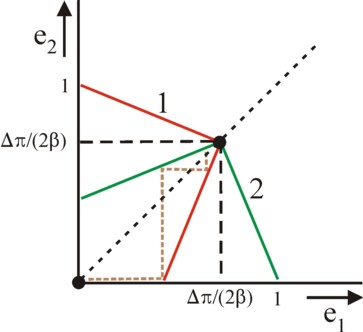 Graph of best-reaction curves