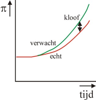Graph of reality and expectation