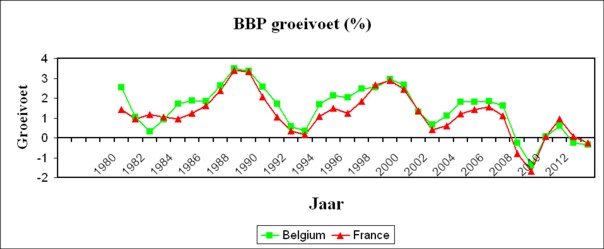 Graph of growth rate of FR and BE