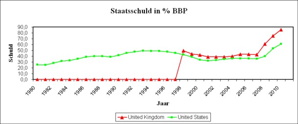 Graph of national debt of US and UK