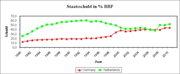 Graph of national debt of GE and NL